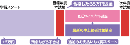 【初学者対象コース】安心保証プラン | クレアール司法書士講座