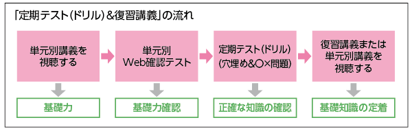 定期テスト