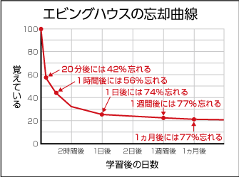 エビングハウスの忘却曲線