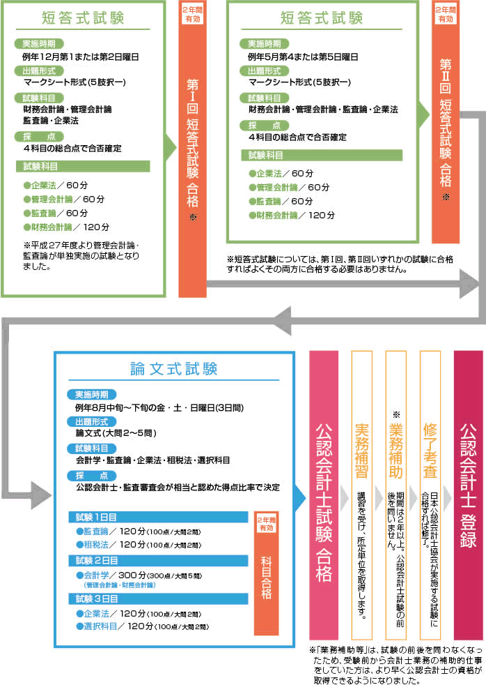 試験 会計士