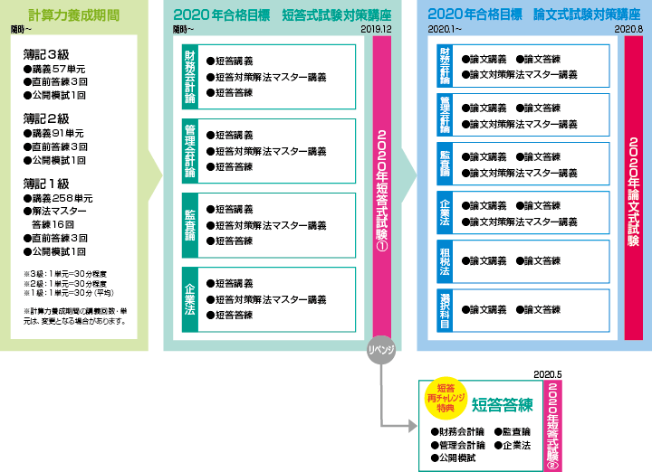 1年合格全力投球コース