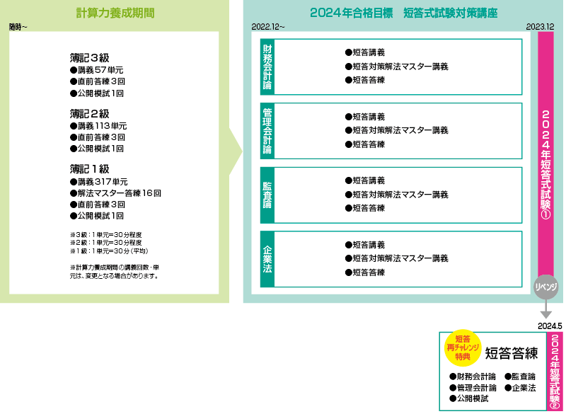 2023年12月短答合格目標 2年スタンダード短答合格コースカリキュラム
