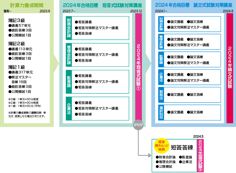 2024年合格目標 2年スタンダード合格コースカリキュラム
