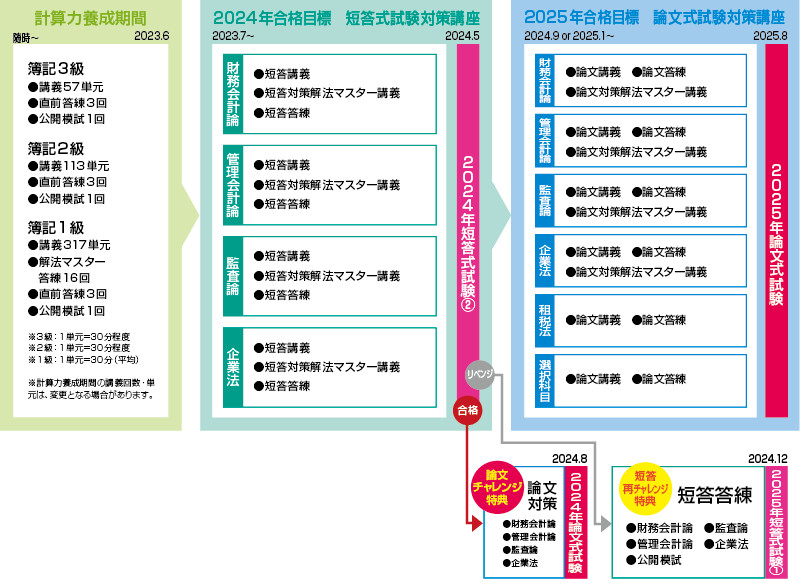 2024年短答合格 2025年論文合格目標 3年スタンダード合格コースカリキュラム