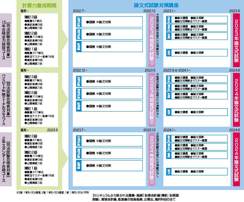 司法試験合格者対象 科目免除コースカリキュラム