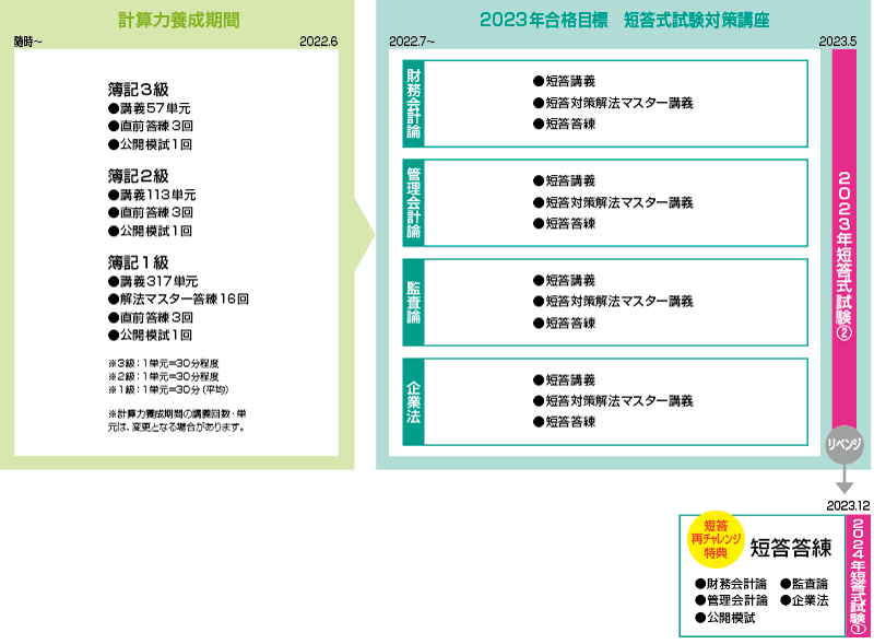 2023年5月短答合格目標 ストレート春短答合格コースカリキュラム