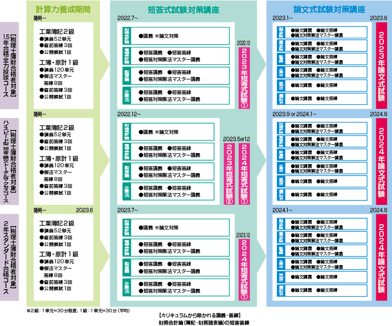 税理士簿財合格者対象 科目免除コースカリキュラム