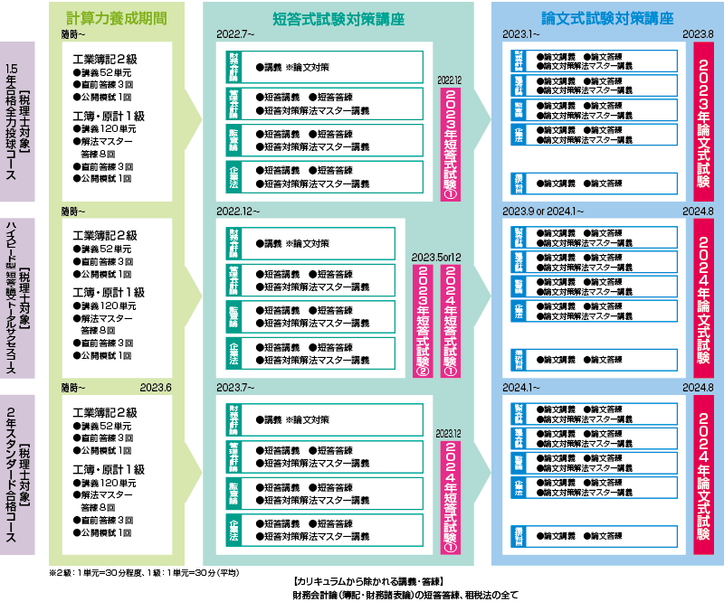 税理士対象 科目免除コースカリキュラム