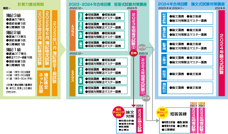 2024年合格目標 ハイスピード型 短答・論文トータルサクセスコースカリキュラム