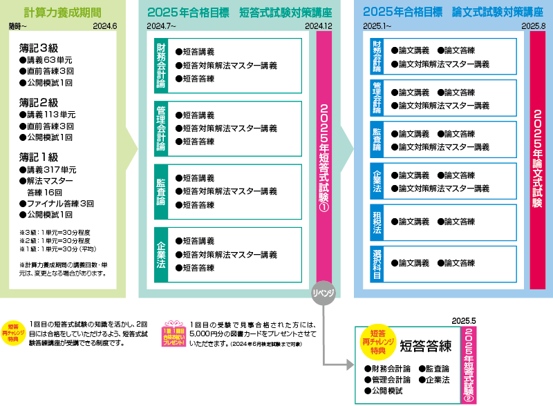 公認会計士】 2025年合格目標 2年スタンダード合格コース | クレアール