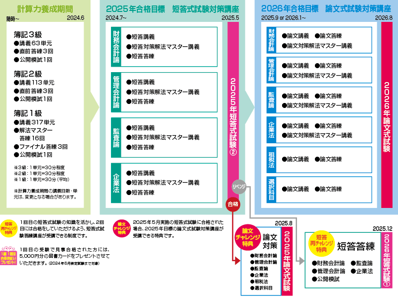 公認会計士】 2025年短答・2026年論文合格目標合格目標 3年 