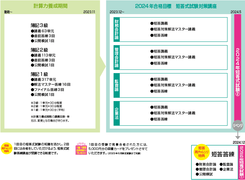 公認会計士】 2024年5月短答合格目標 ストレート春短答合格コース 