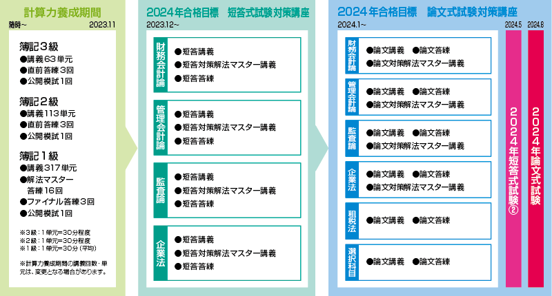 超可爱 公認会計士2024年合格目標全科目セットクレアール 参考書