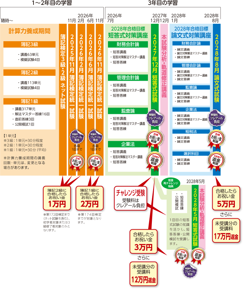 公認会計士】≪初学者≫ 2026年5月向け 短答合格コース＜春生