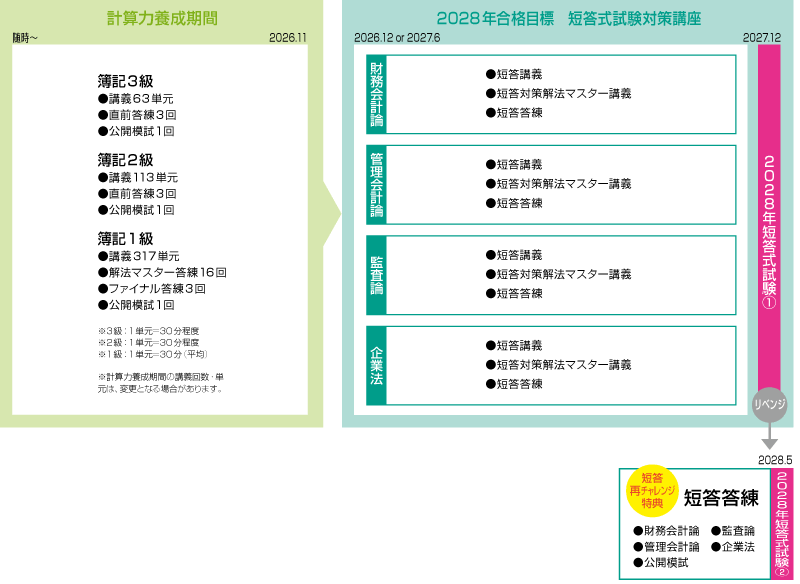 2026年12月短答合格目標 2年スタンダード短答合格コース カリキュラム