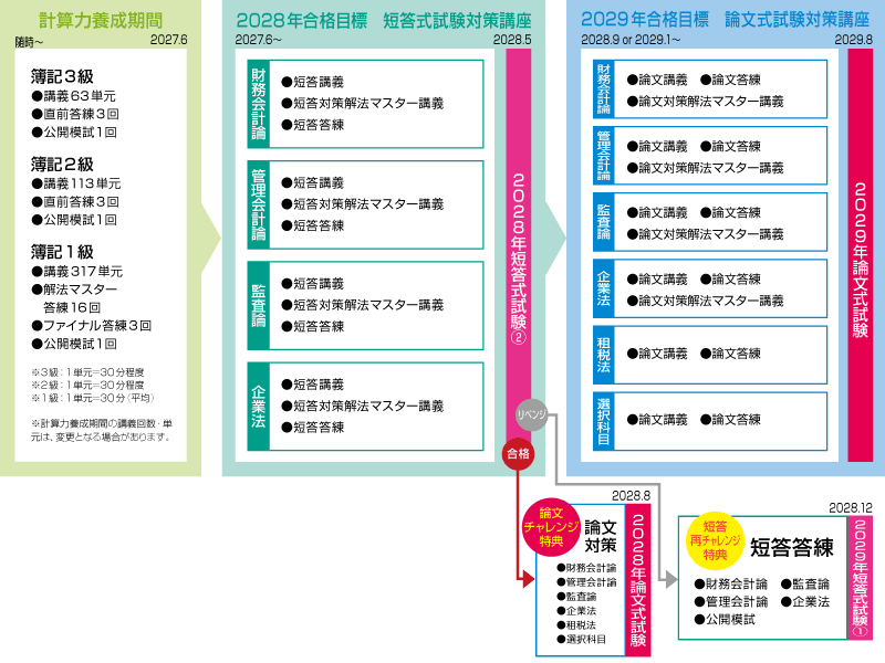 2027年短答・2028年論文合格目標 3年スタンダード合格コースカリキュラム