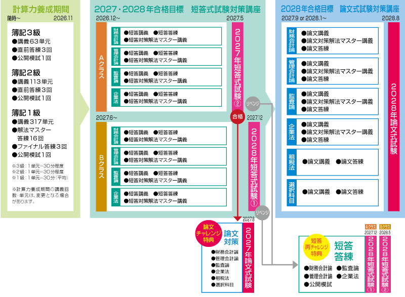 2027年合格目標 ハイスピード型 短答・論文トータルサクセスコースカリキュラム