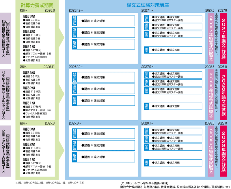 司法試験合格者対象 科目免除コースカリキュラム