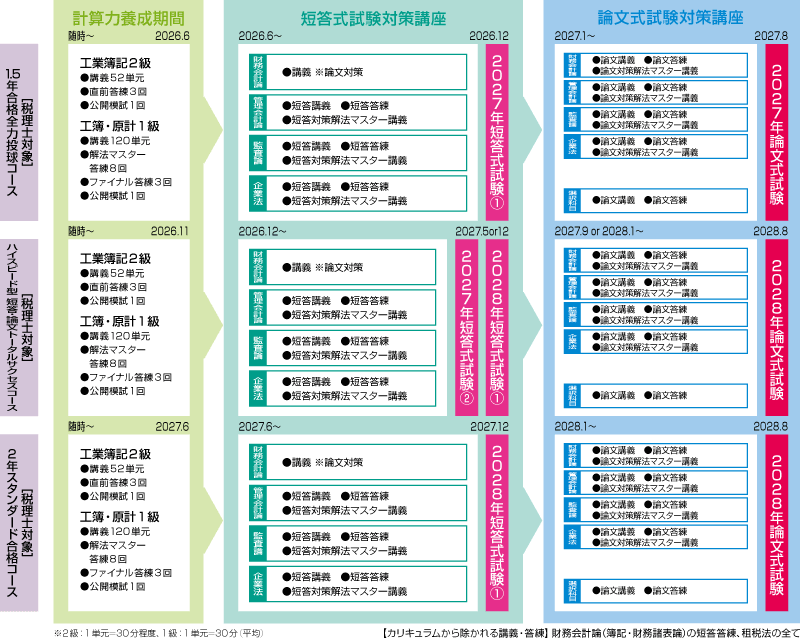 税理士対象 科目免除コースカリキュラム