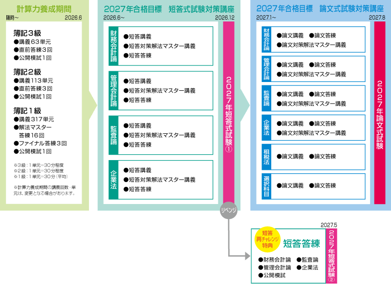 2027年合格目標 1.5年合格全力投球コースカリキュラム