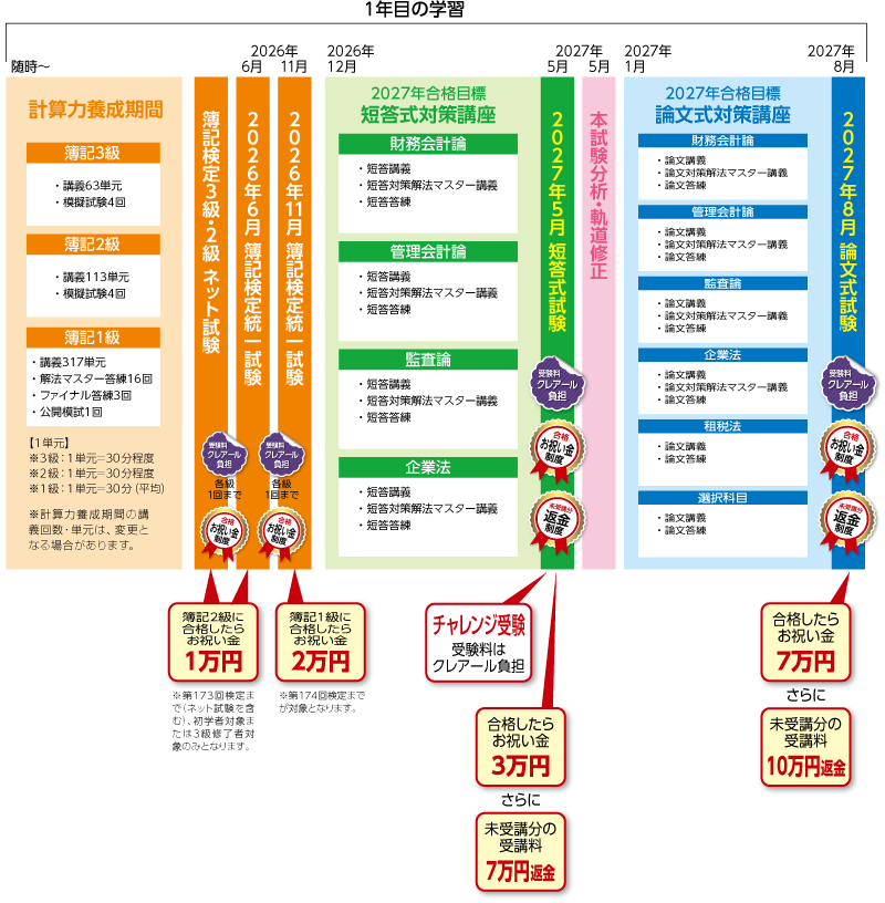 2027・2028年合格 2年セーフティコースカリキュラム前半