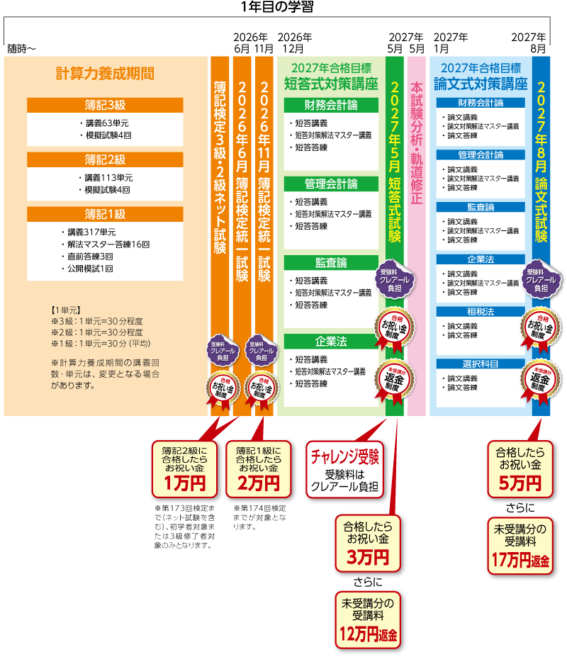 2027・28・29年合格 3年トータルセーフティコースカリキュラム前半