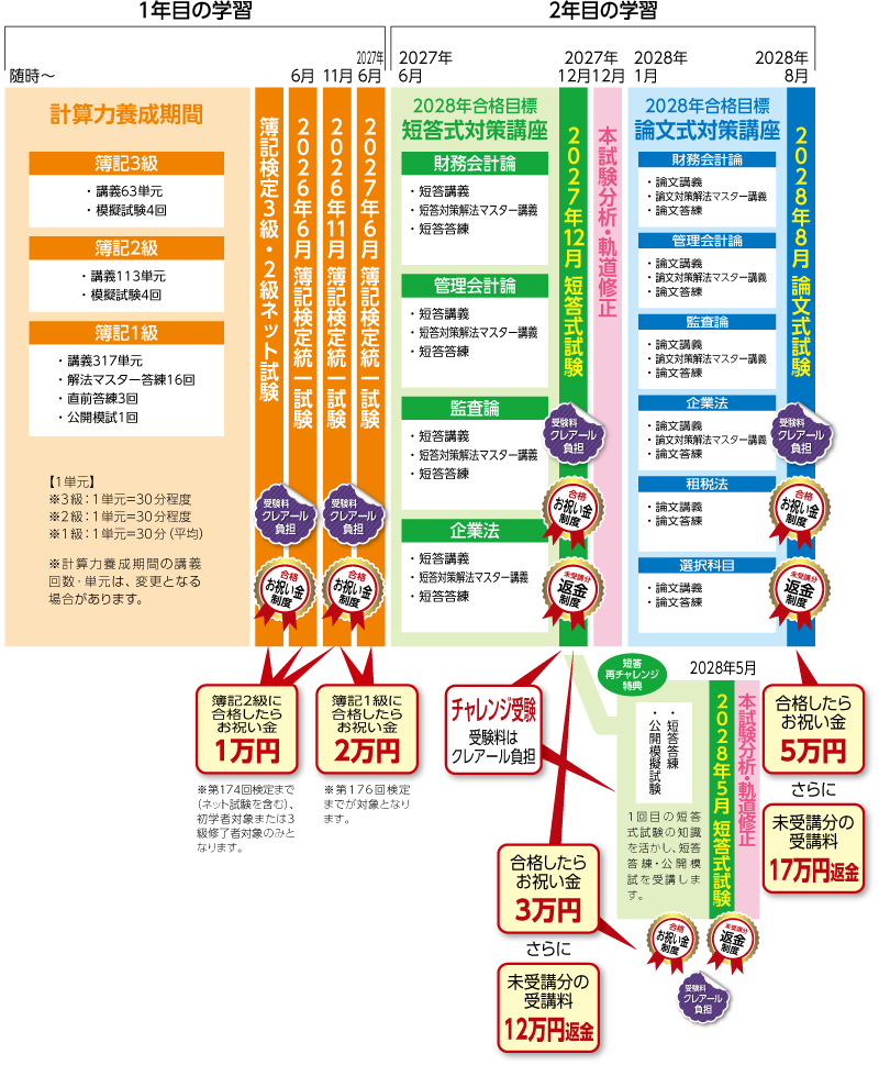 2028・29・30年合格 4年トータルセーフティコースカリキュラム前半