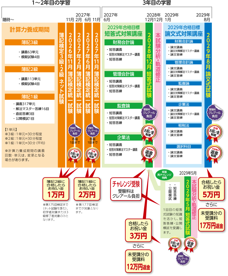 2029・30・31年合格 5年トータルセーフティコースカリキュラム前半