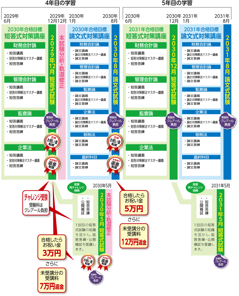 2029・30・31年合格 5年トータルセーフティコースカリキュラム後半
