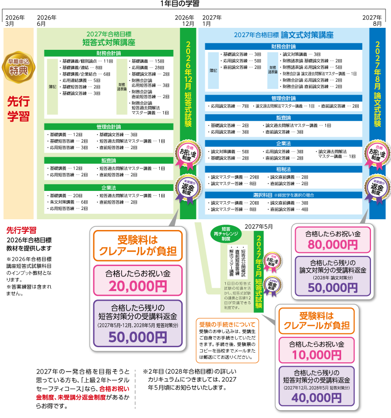 2027・2028年合格目標 上級2年トータルセーフティコースカリキュラム前半