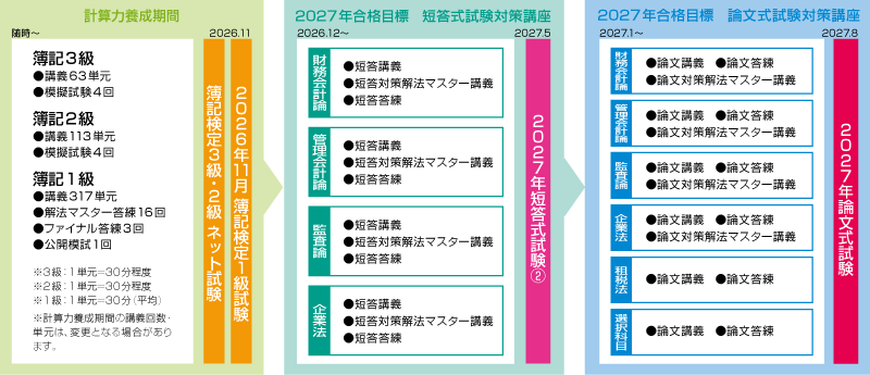 公認会計士】 2027年合格目標 1年合格全力投球コース | クレアール