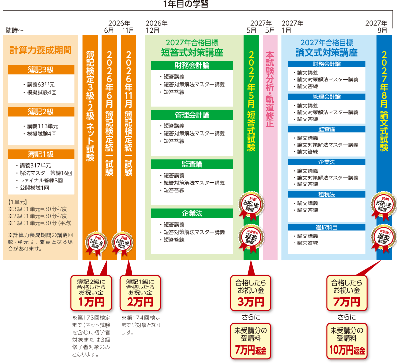 公認会計士】 2027・2028年合格 2年セーフティコース | クレアール
