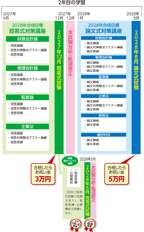 公認会計士】 2027・2028年合格 2年セーフティコース | クレアール
