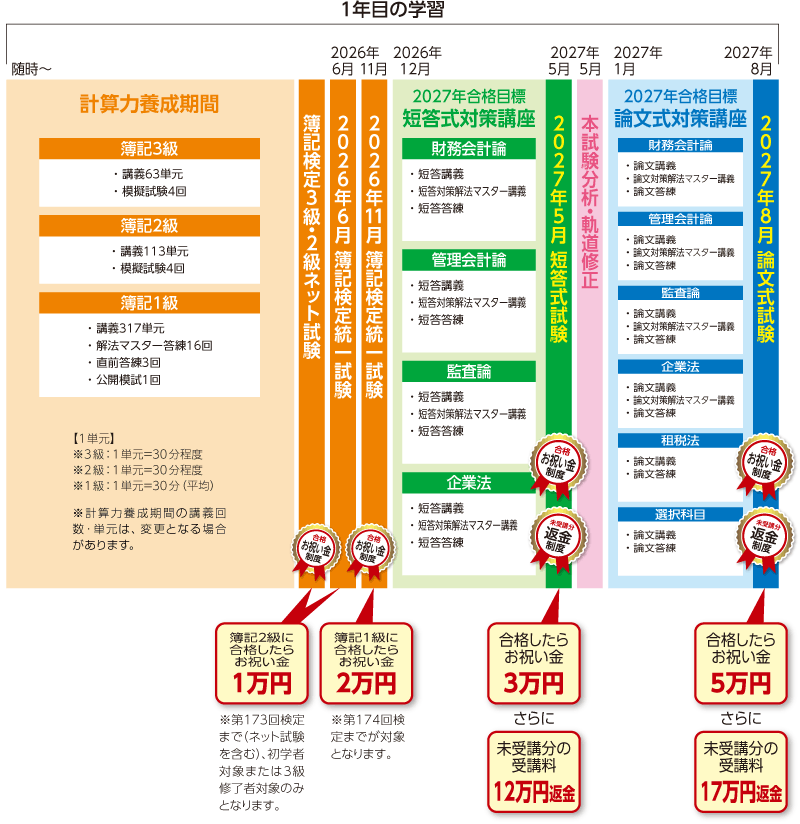 公認会計士】 2027・28・29年合格 3年トータルセーフティコース