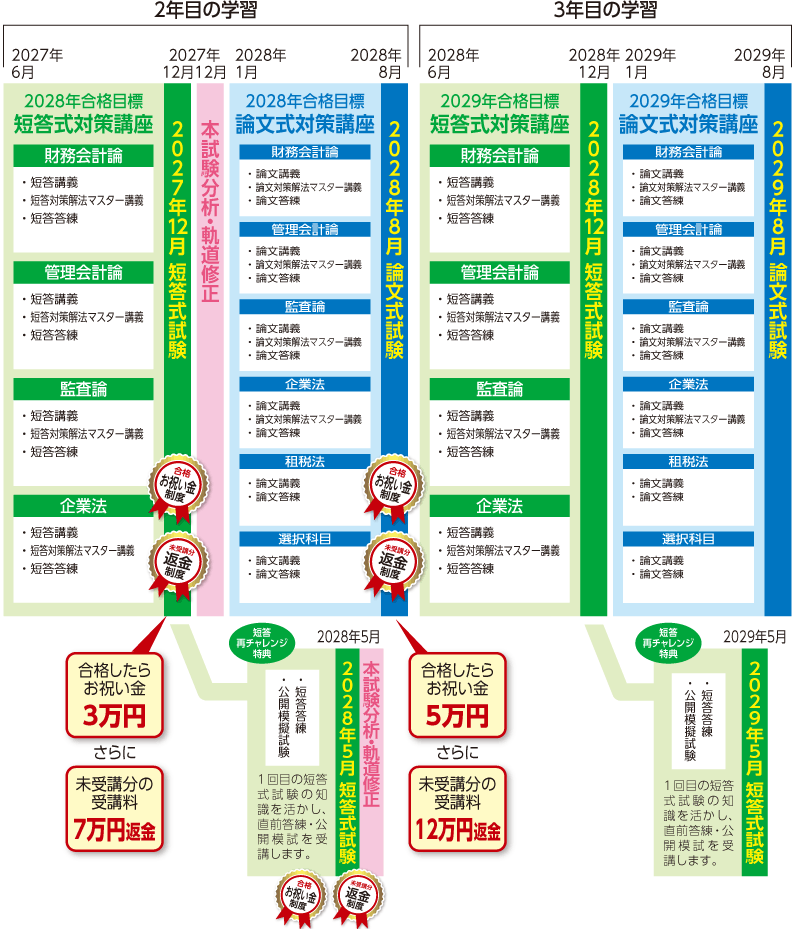 公認会計士】 2027・28・29年合格 3年トータルセーフティコース