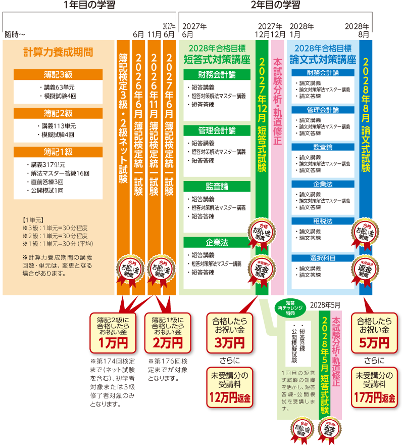 公認会計士】 2028・29・30年合格 4年トータルセーフティコース