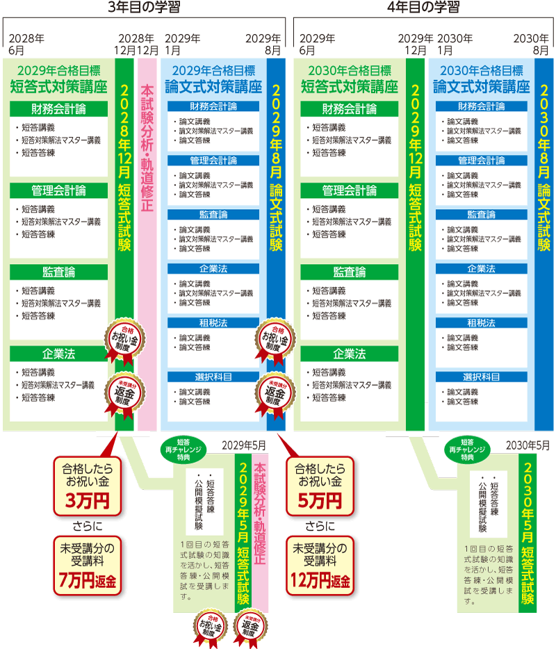 公認会計士】 2028・29・30年合格 4年トータルセーフティコース