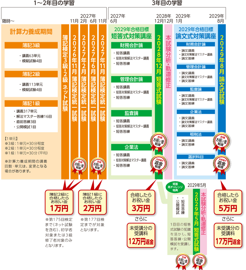 2029・30・31年合格 5年トータルセーフティコースカリキュラム前半