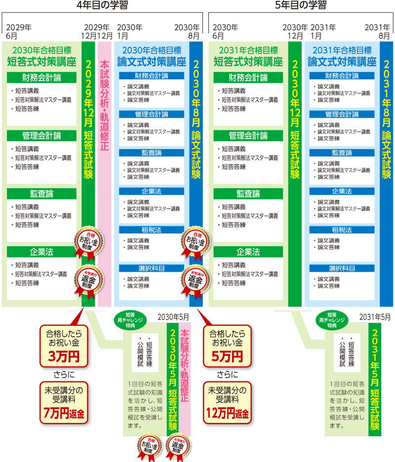 公認会計士】 2029・30・31年合格 5年トータルセーフティコース