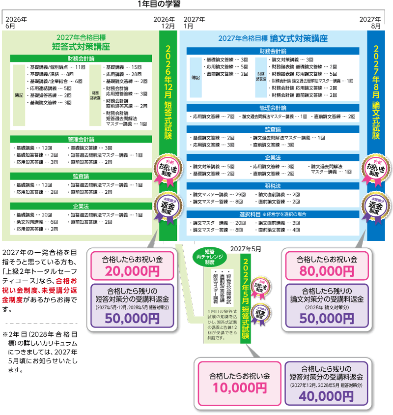 2027・2028年合格目標 上級2年トータルセーフティコースカリキュラム前半