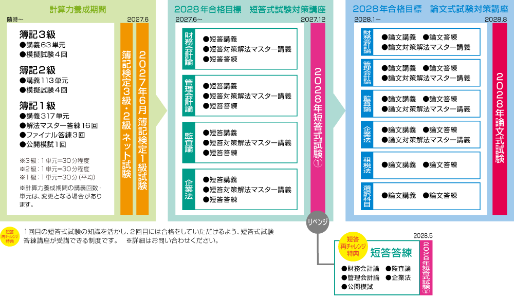 2028年合格目標 1.5年合格全力投球コースカリキュラム