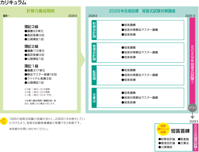 2028年12月合格目標 2年スタンダード短答合格コースカリキュラム