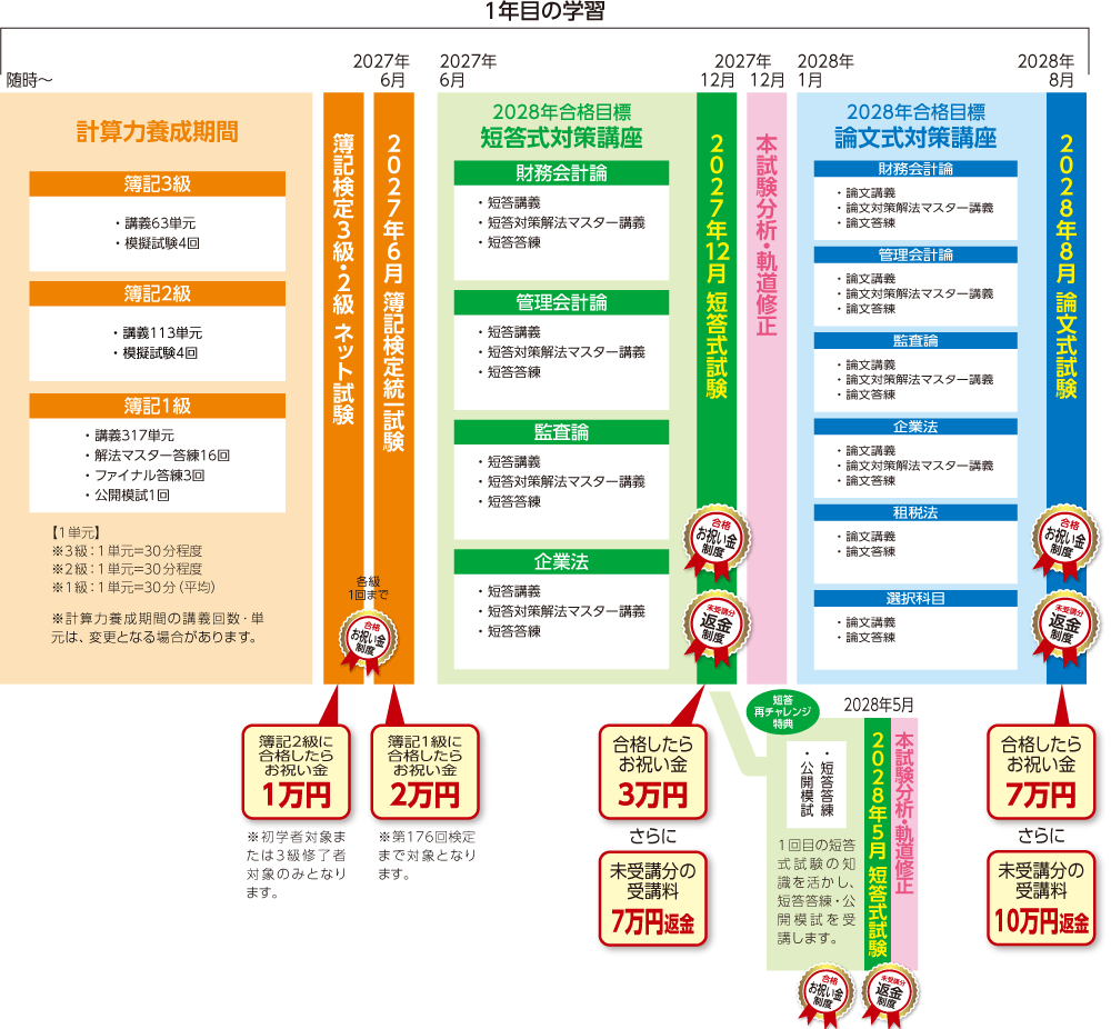 2028・2029年合格目標 2.5年セーフティコースカリキュラム