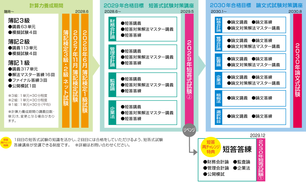 公認会計士】 2030年合格目標 3年スタンダード合格コース | クレアール