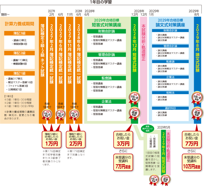 2029・2030年合格目標 3.5年セーフティコースカリキュラム