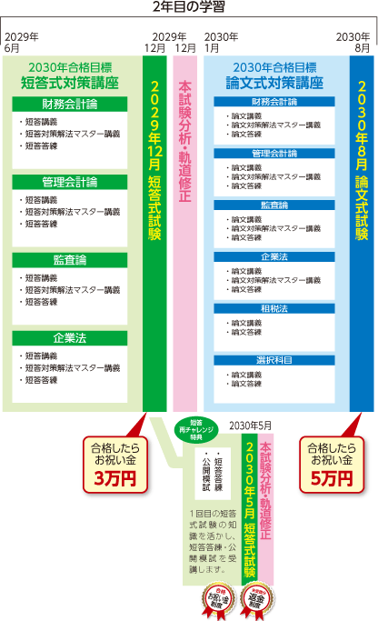 2029・2030年合格目標 3.5年セーフティコースカリキュラム