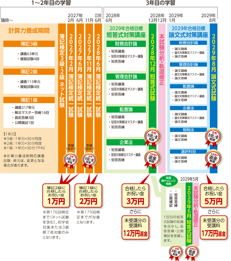 2029・30・31年合格目標 4.5年トータルセーフティコースカリキュラム