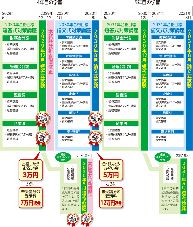2029・30・31年合格目標 4.5年トータルセーフティコースカリキュラム
