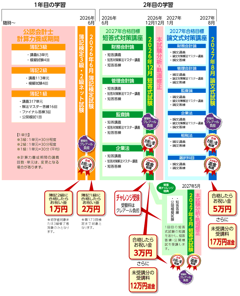 2027・28・29年合格目標 3.5年トータルセーフティコースカリキュラム