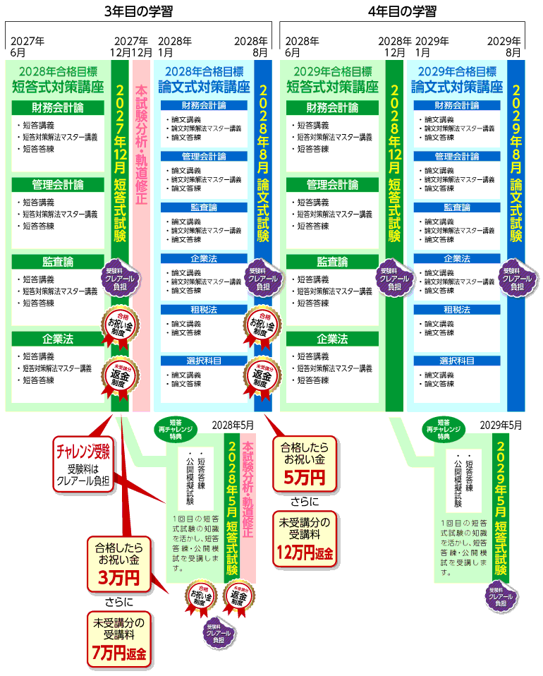2027・28・29年合格目標 3.5年トータルセーフティコースカリキュラム